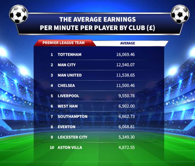 Which Premier League Team Earns £1 Billion The Fastest? - Gambling Deals